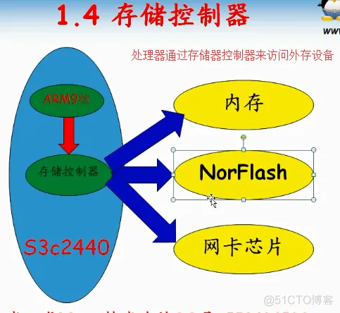 Part8-不用内存怎么行_2440内存初始化lesson2_原理图_02